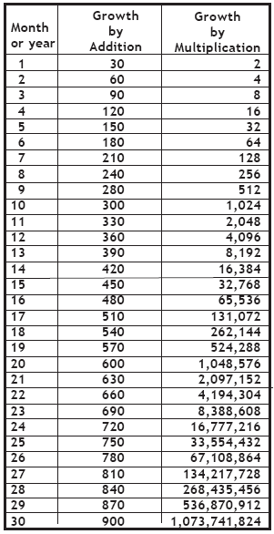 Multiplication and Addition