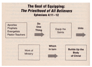 The Goal of Equipping All Believers in Jesus Christ